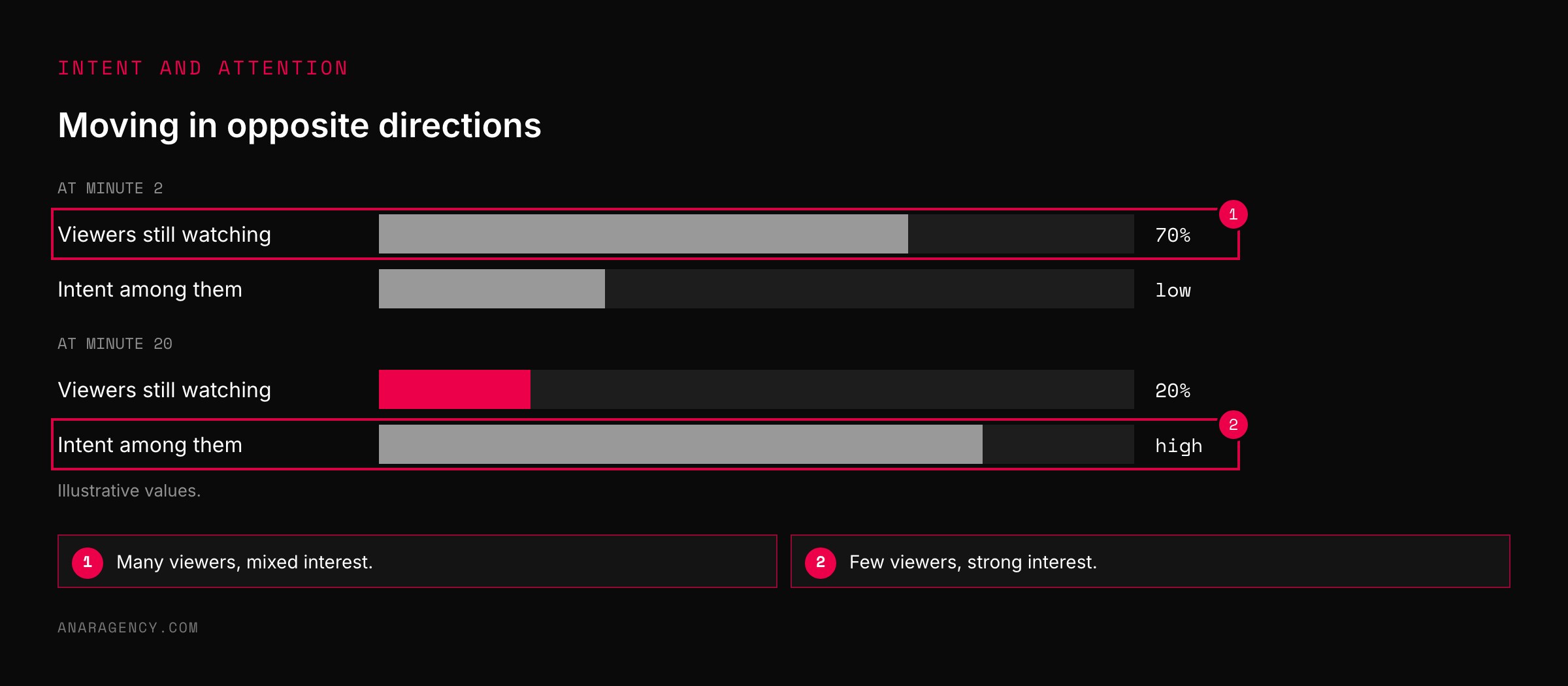 Bars comparing the share of viewers still watching and their buying intent at minute two and minute twenty