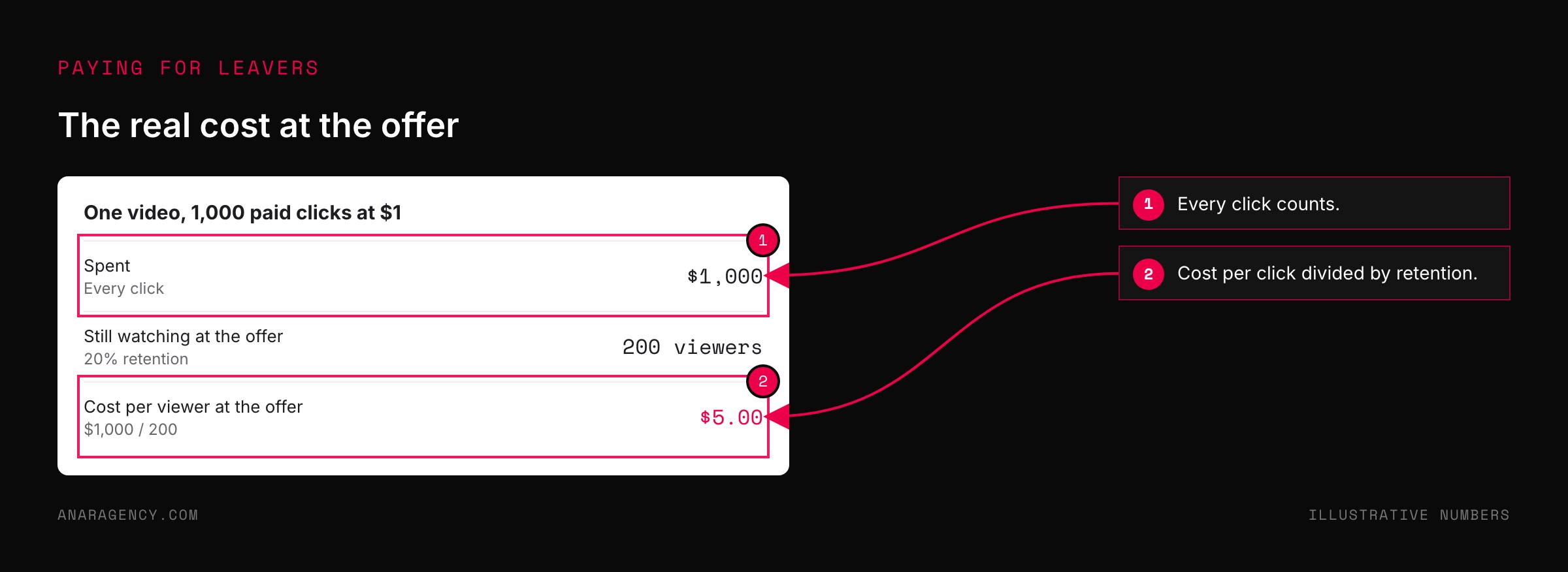 Panel showing 1,000 dollars spent on clicks, 200 viewers still watching at the offer, and a cost of 5 dollars per viewer at the offer