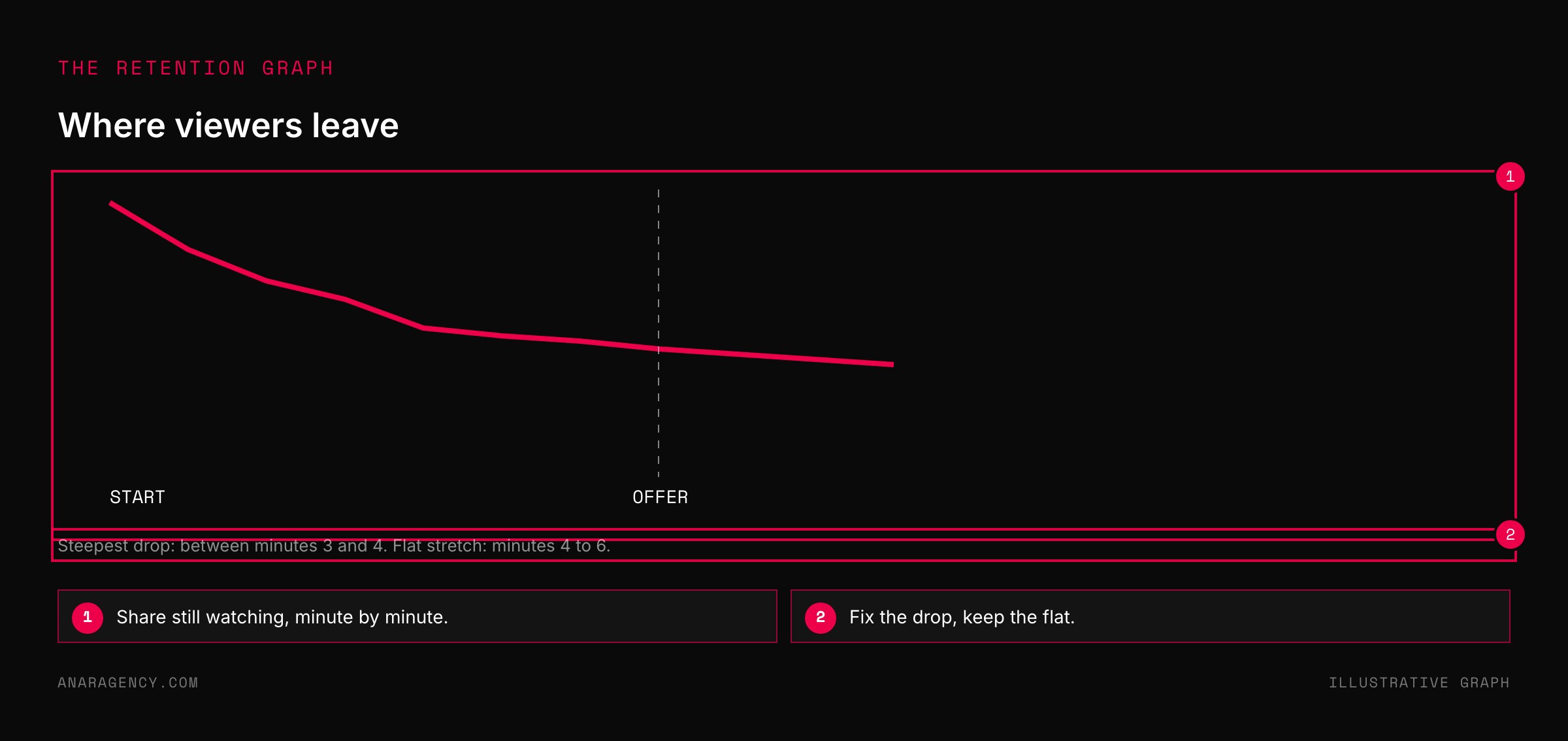 Line chart of audience retention falling over a video, with the offer marked by a dashed line