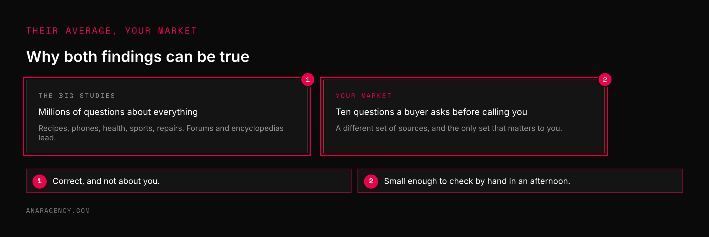 Two cards contrasting large studies of millions of general questions with the small set of questions one business's buyers ask