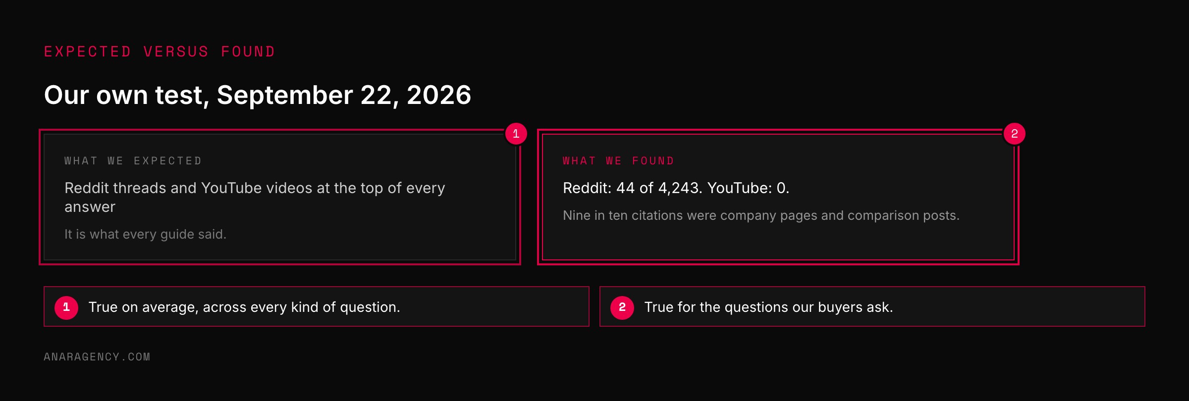 Two cards contrasting the expectation that Reddit and YouTube lead AI citations with the finding of 44 Reddit citations and zero YouTube citations out of 4,243