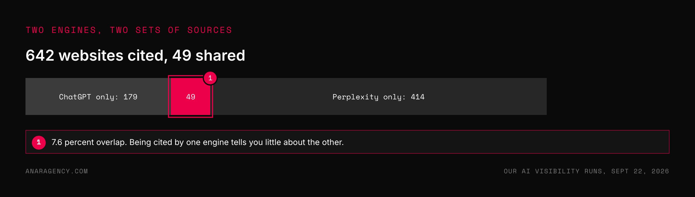 A bar split into websites cited only by ChatGPT, websites cited by both engines, and websites cited only by Perplexity, with the shared segment at 49