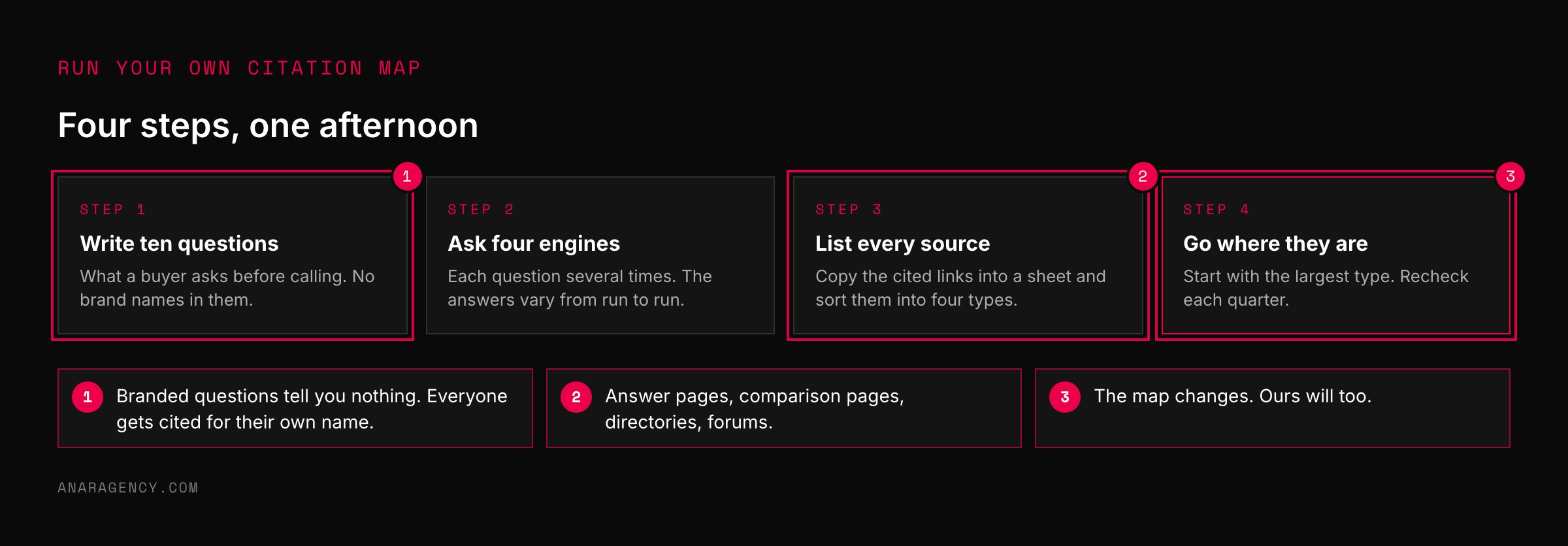 Four steps: write ten buyer questions, ask four AI engines several times, list and sort every cited source, and go where the sources are