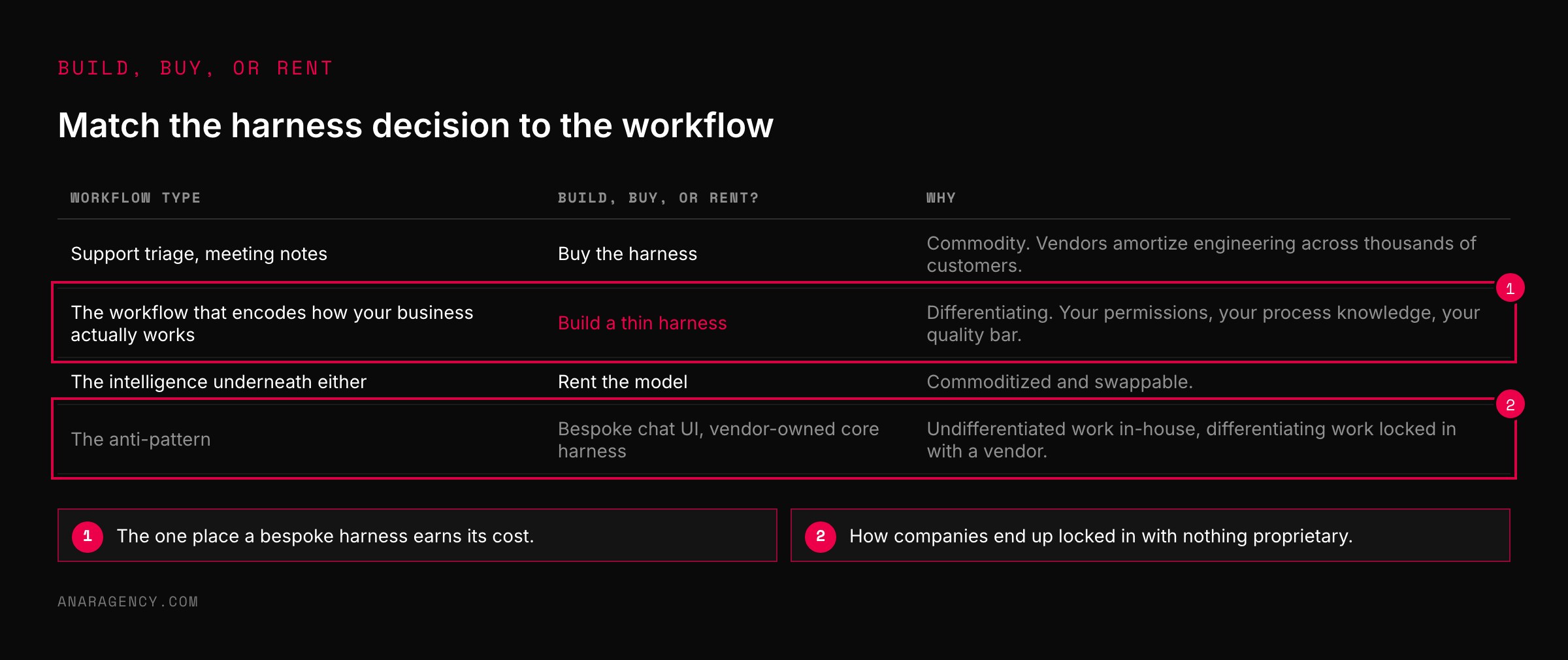 Table of workflow types with build, buy, or rent recommendations and the reasoning, plus the anti-pattern of a bespoke chat UI with a vendor-owned harness