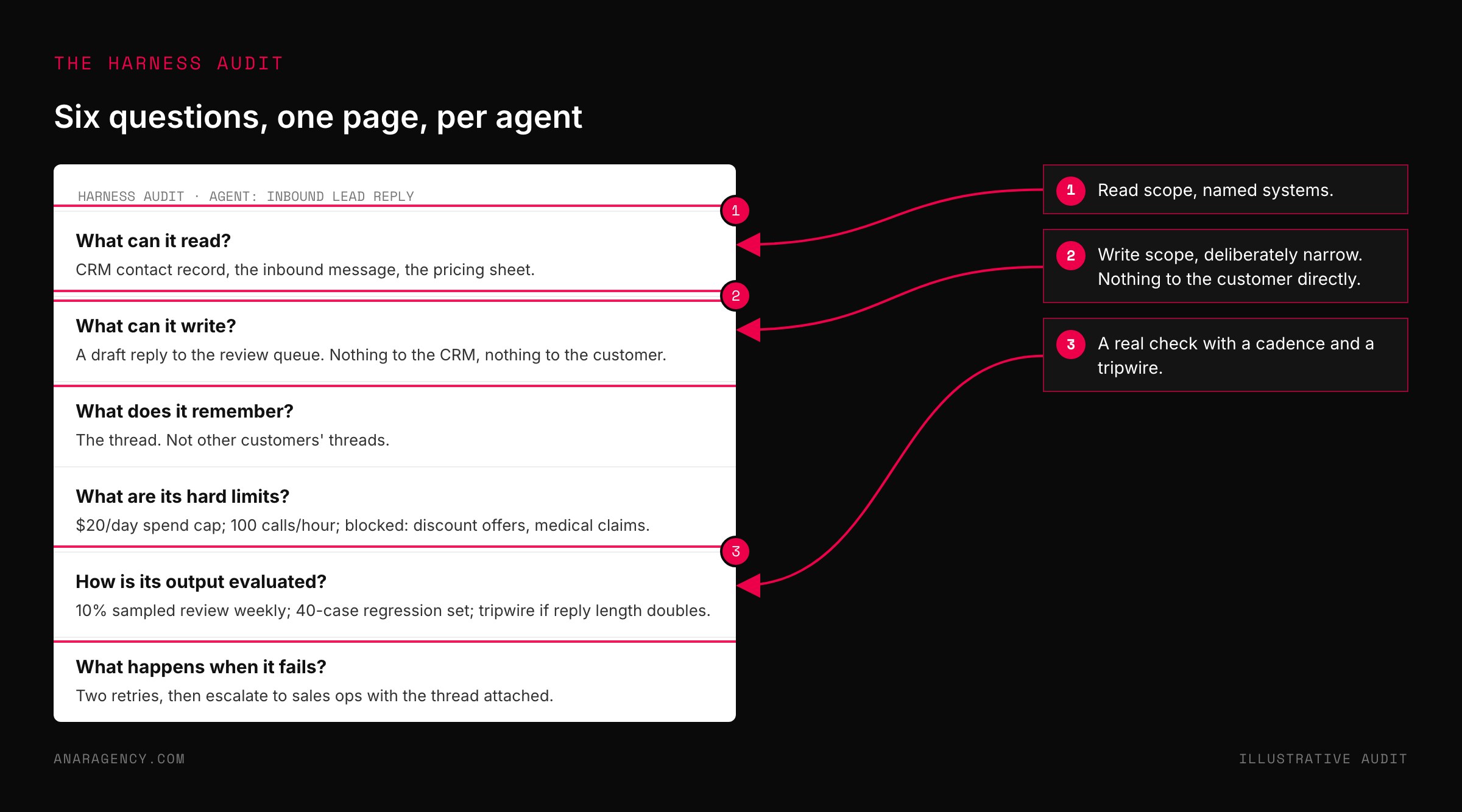 Mockup of a one-page harness audit for an inbound lead reply agent answering what it can read, write, remember, its limits, how it is evaluated, and what happens on failure
