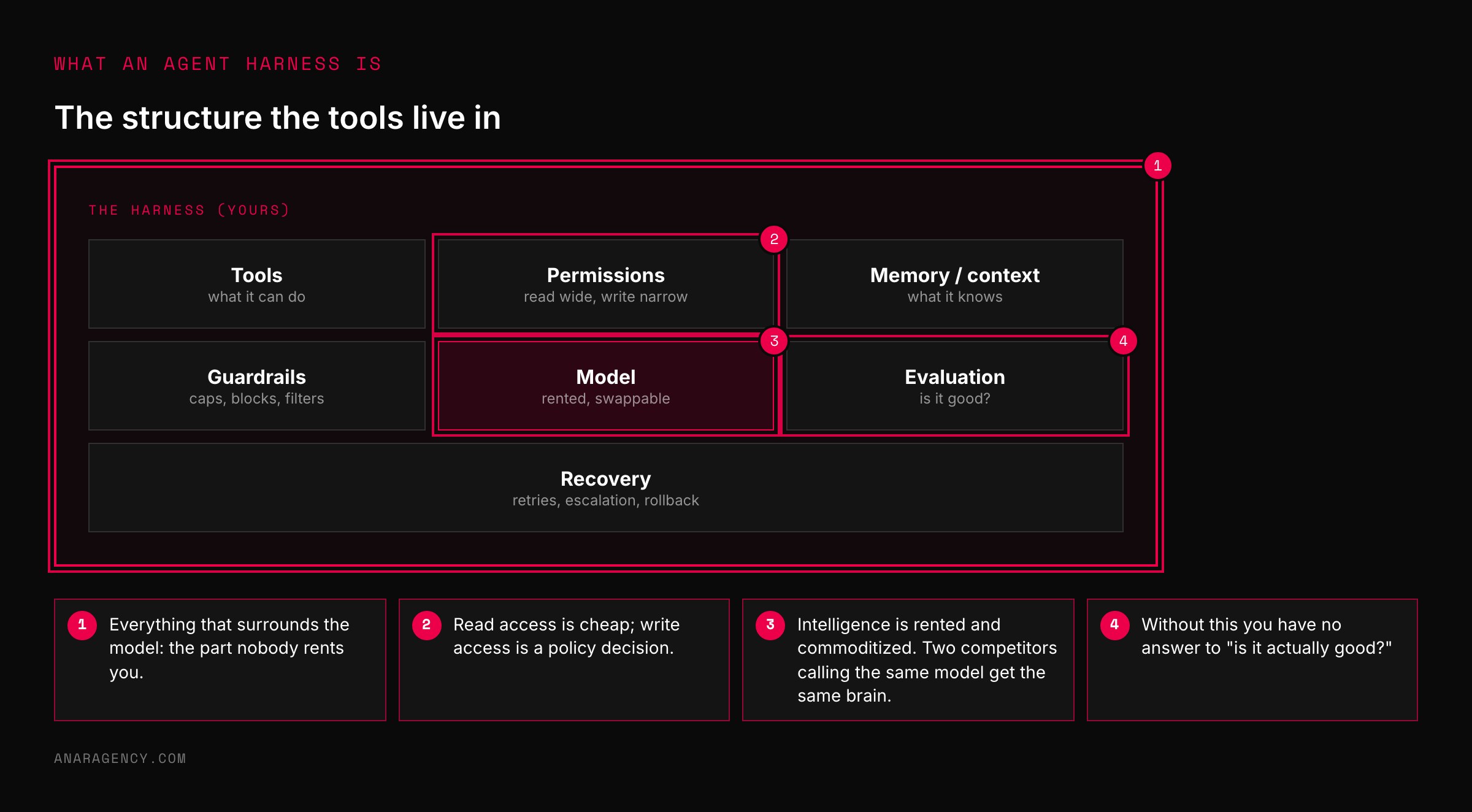 Diagram of a harness box containing tools, permissions, memory, guardrails, evaluation, and recovery cards around a highlighted model card