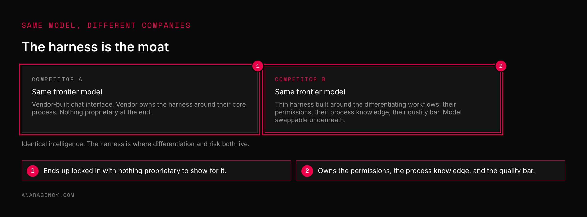 Two cards for competitors using the same frontier model, one with a vendor-owned harness and one with a thin harness built around its own workflows