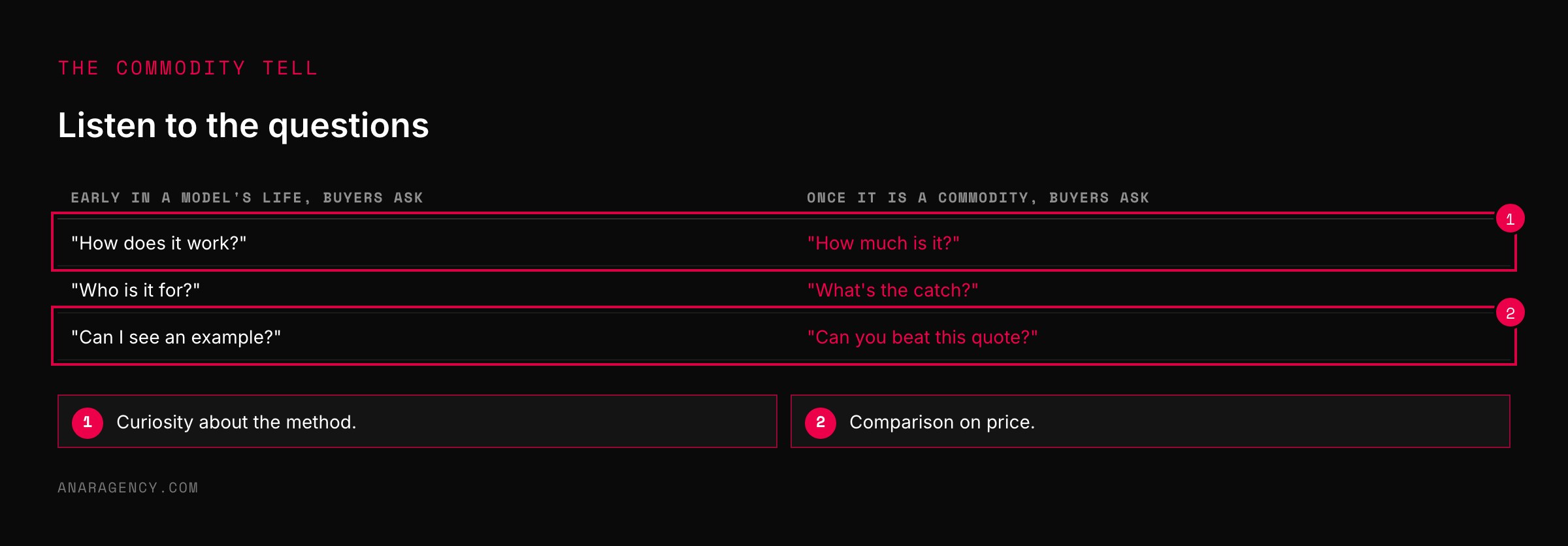 Table contrasting buyer questions early in a model's life with buyer questions once it has become a commodity