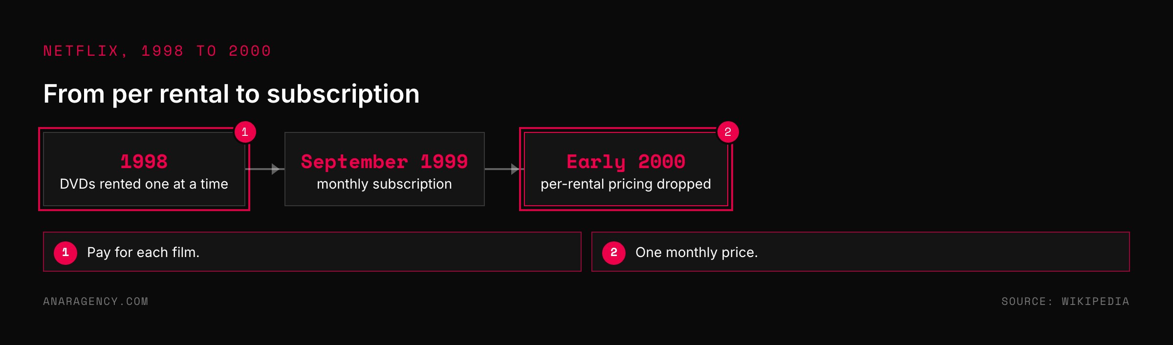 Timeline of Netflix moving from per-rental DVDs in 1998 to a monthly subscription in 1999 and dropping per-rental pricing by early 2000