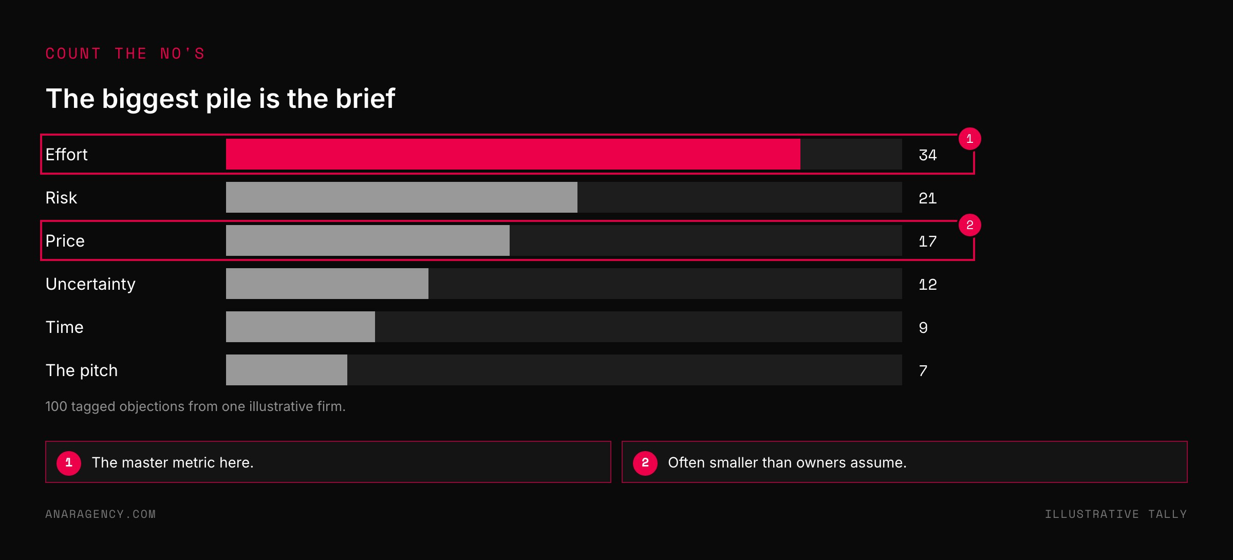 Bar chart of one hundred tagged objections with effort the largest pile, followed by risk, price, uncertainty, time, and the pitch