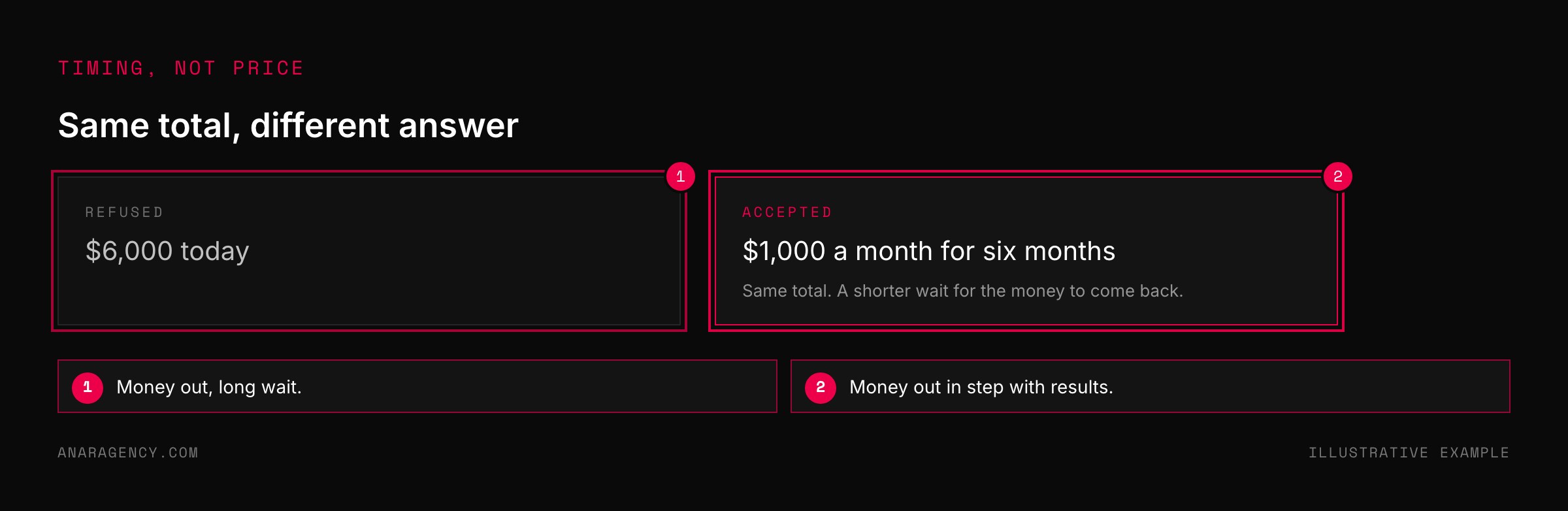 Two cards showing a refused six thousand dollar upfront payment and an accepted six monthly payments of one thousand dollars