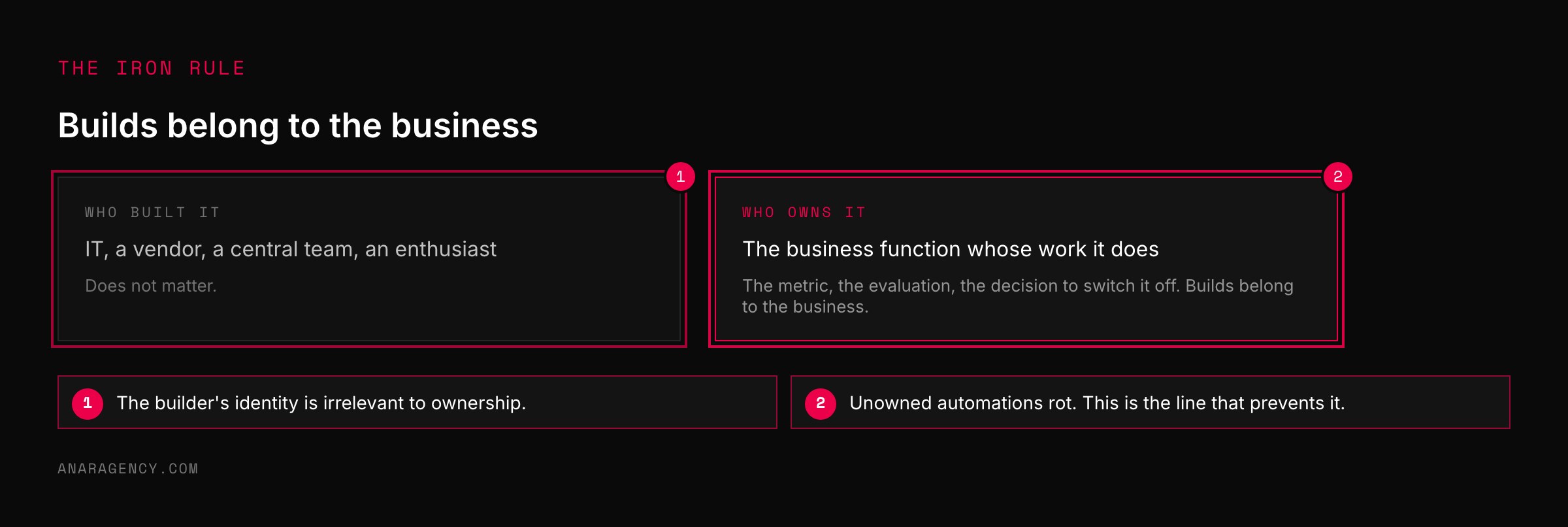 Two cards contrasting who built an automation with who owns it, with ownership assigned to the business function