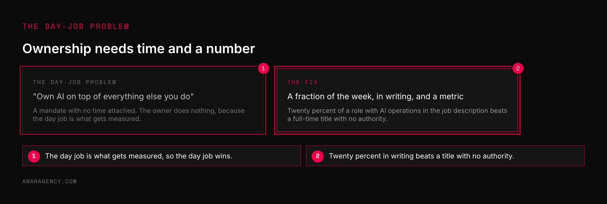 Two cards contrasting an AI ownership mandate with no time attached against a written fraction of a role with a metric
