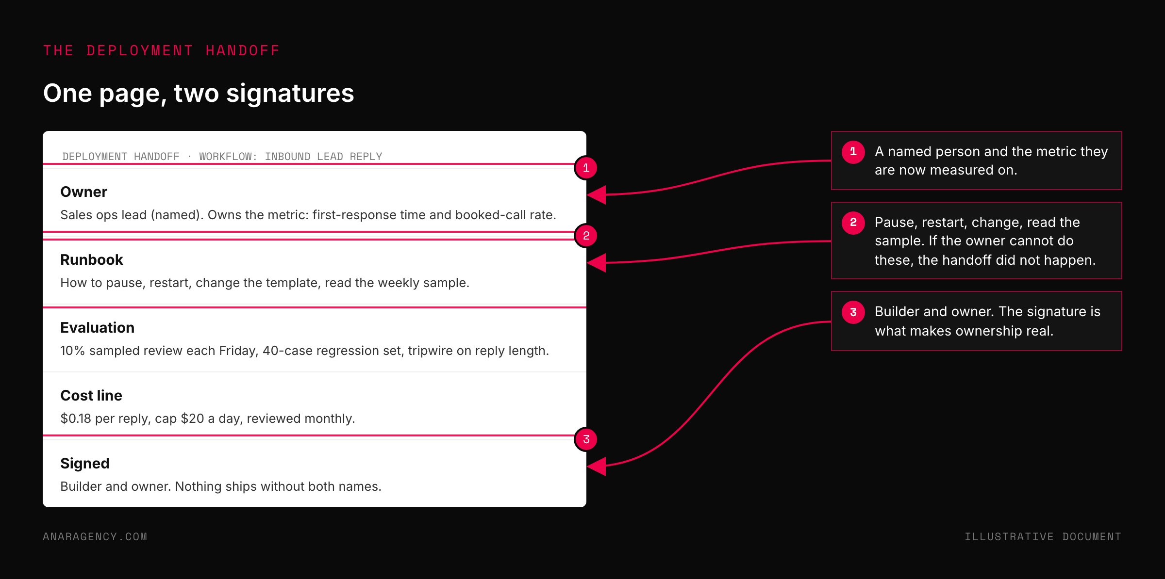 Mockup of a one-page deployment handoff document for an inbound lead reply workflow with owner, runbook, evaluation, cost line, and signatures sections