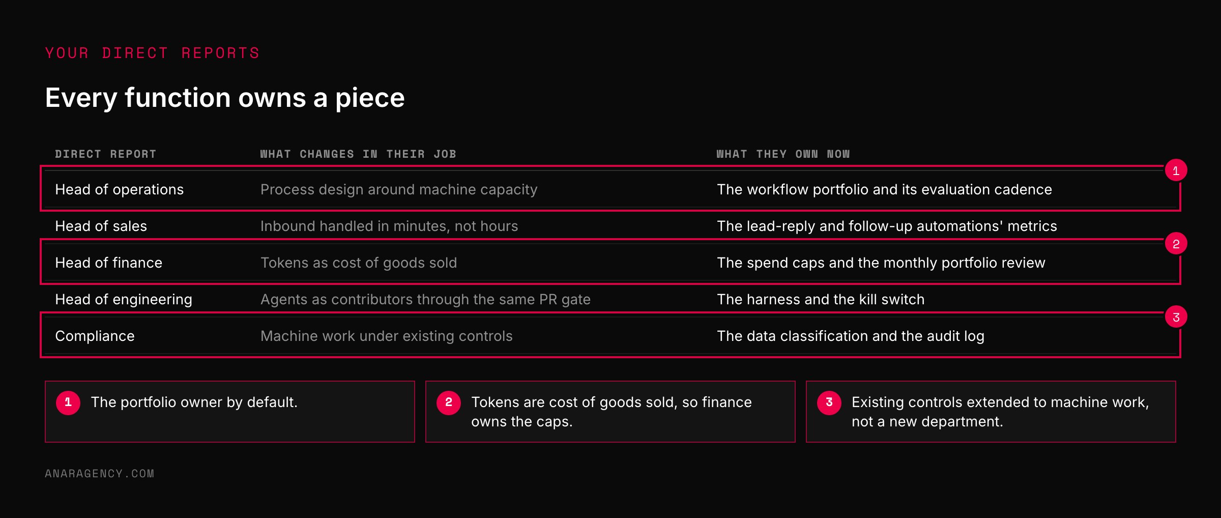 Table of five executive roles with what changes in their job and what they own in an AI operating model