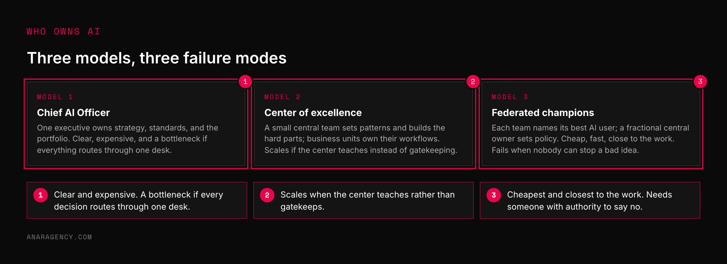Three cards describing the chief AI officer model, the center of excellence model, and the federated champions model with their trade-offs
