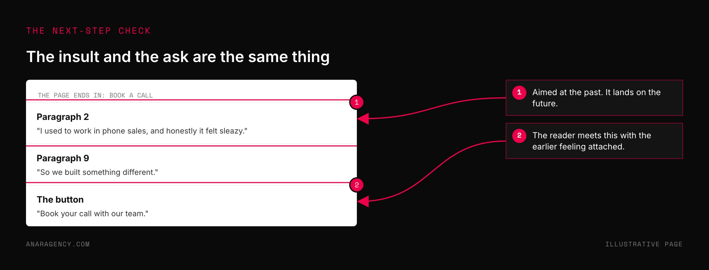 Mockup of a page where an early line calls phone sales sleazy and the final button asks the reader to book a call