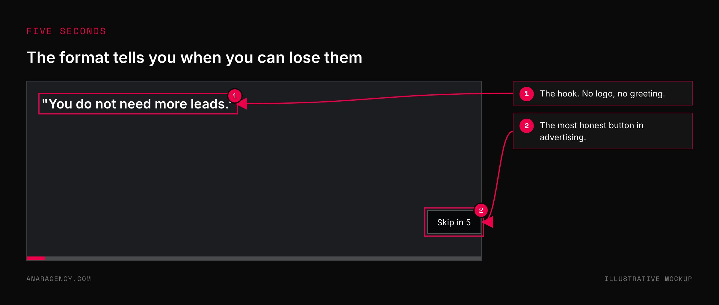 Mock video player showing an opening line of text and a skip in five seconds button