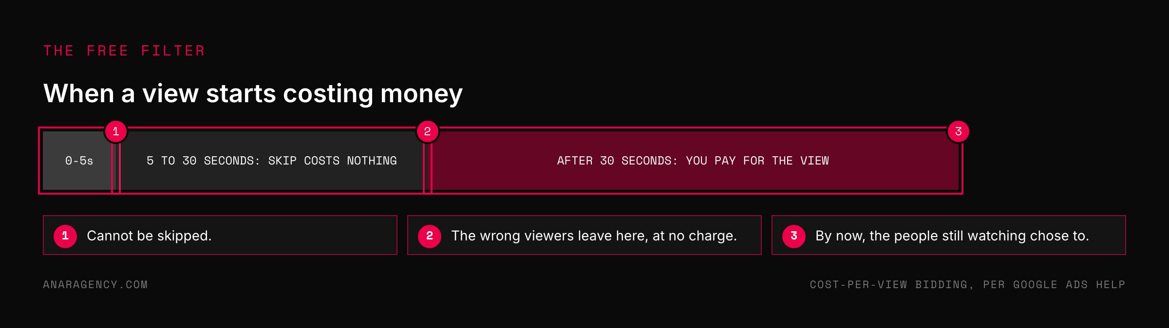 A timeline bar divided into the first five seconds, five to thirty seconds where a skip is free, and after thirty seconds where the view is charged