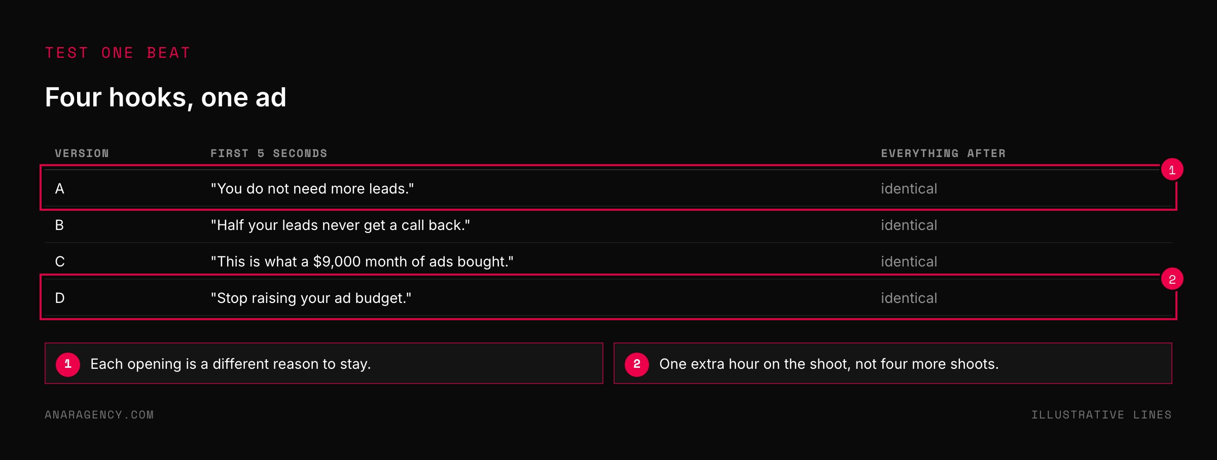 Table of four ad versions with different opening lines and identical content afterward