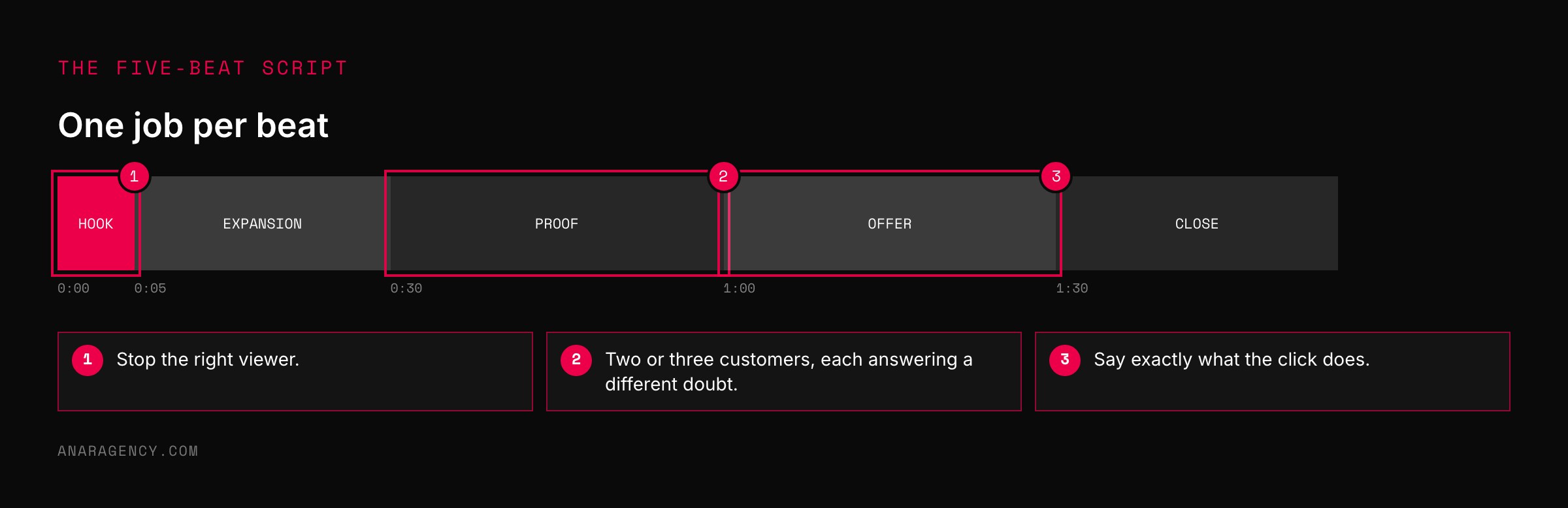 A timeline divided into five beats: hook, expansion, proof, offer, and close, with approximate time marks