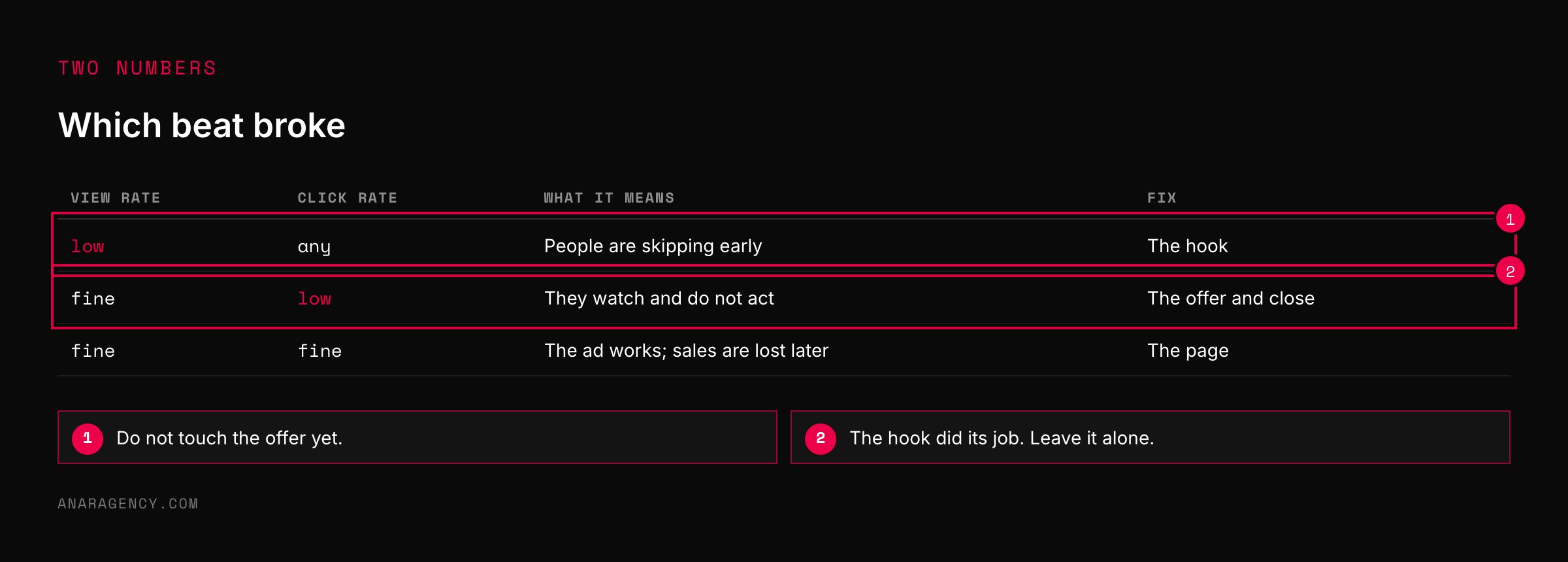 Table mapping combinations of view rate and click rate to the part of the ad that needs fixing